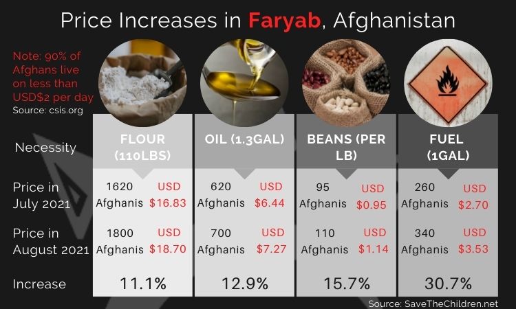 Now that Afghanistan is in the most horrific disarray, particularly since August of 2021, the food crisis in Afghanistan worsens as prices rise.